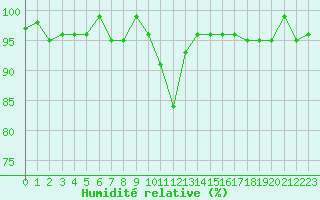 Courbe de l'humidit relative pour Lans-en-Vercors - Les Allires (38)