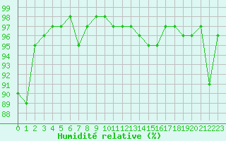Courbe de l'humidit relative pour Grardmer (88)