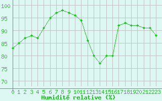 Courbe de l'humidit relative pour Metz (57)