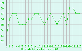 Courbe de l'humidit relative pour Lans-en-Vercors (38)