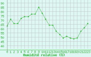 Courbe de l'humidit relative pour Pouzauges (85)