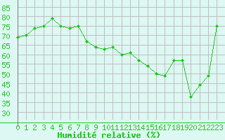 Courbe de l'humidit relative pour Saint-Girons (09)
