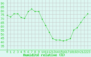 Courbe de l'humidit relative pour Villacoublay (78)