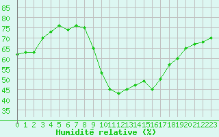 Courbe de l'humidit relative pour Perpignan (66)