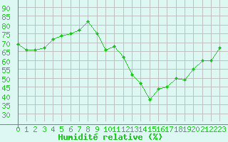 Courbe de l'humidit relative pour Mcon (71)
