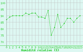 Courbe de l'humidit relative pour Bourg-Saint-Maurice (73)