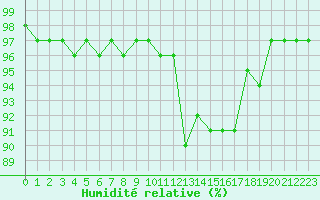 Courbe de l'humidit relative pour Saint-Germain-le-Guillaume (53)
