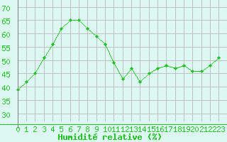 Courbe de l'humidit relative pour Cabestany (66)