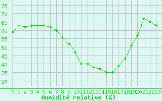 Courbe de l'humidit relative pour Gjilan (Kosovo)