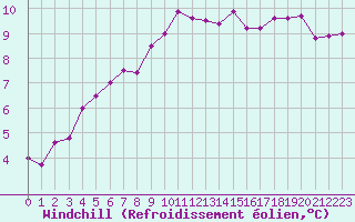 Courbe du refroidissement olien pour Chartres (28)