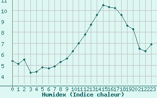 Courbe de l'humidex pour Orly (91)