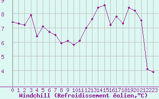 Courbe du refroidissement olien pour Crozon (29)