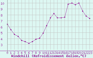 Courbe du refroidissement olien pour Angers-Beaucouz (49)
