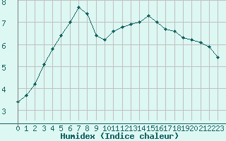 Courbe de l'humidex pour Champagne-sur-Seine (77)