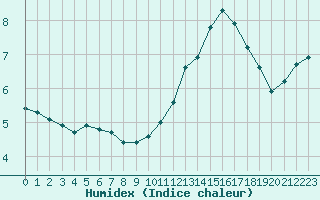 Courbe de l'humidex pour Neuville-de-Poitou (86)