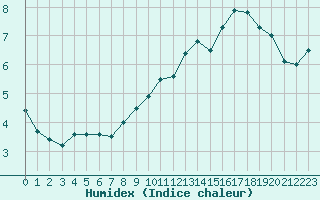 Courbe de l'humidex pour Chteauroux (36)