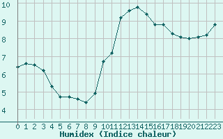 Courbe de l'humidex pour Boulaide (Lux)