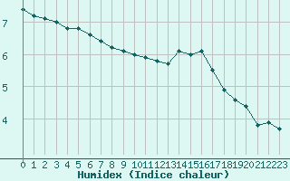 Courbe de l'humidex pour Jarnages (23)