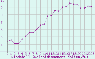 Courbe du refroidissement olien pour Rennes (35)
