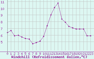 Courbe du refroidissement olien pour Malbosc (07)