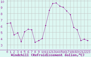Courbe du refroidissement olien pour Bordeaux (33)