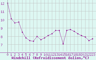 Courbe du refroidissement olien pour Herserange (54)