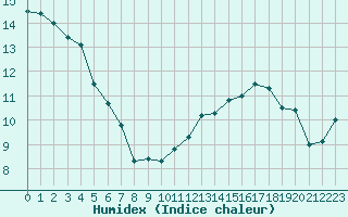 Courbe de l'humidex pour Nmes - Garons (30)