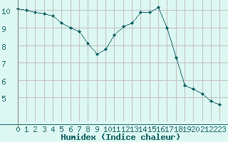 Courbe de l'humidex pour Sainte-Genevive-des-Bois (91)