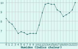 Courbe de l'humidex pour Nostang (56)