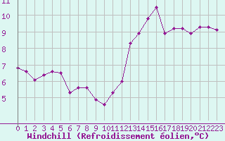 Courbe du refroidissement olien pour Saint-Philbert-sur-Risle (27)