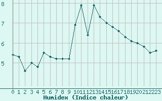 Courbe de l'humidex pour Narbonne-Ouest (11)