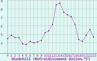 Courbe du refroidissement olien pour Voinmont (54)