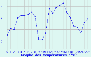 Courbe de tempratures pour Lannion (22)