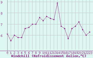 Courbe du refroidissement olien pour Cherbourg (50)