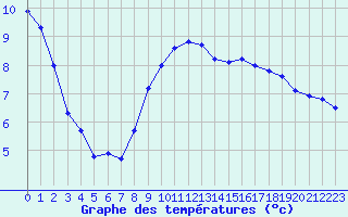 Courbe de tempratures pour Grenoble/agglo Le Versoud (38)