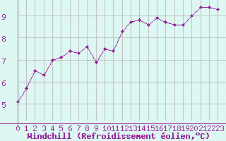 Courbe du refroidissement olien pour Bordeaux (33)