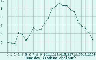 Courbe de l'humidex pour Quimper (29)