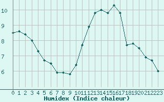 Courbe de l'humidex pour Tours (37)