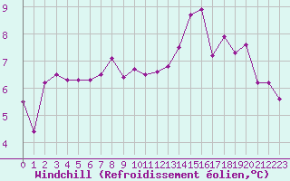 Courbe du refroidissement olien pour Auxerre-Perrigny (89)