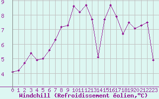 Courbe du refroidissement olien pour Leucate (11)