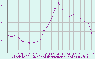 Courbe du refroidissement olien pour Preonzo (Sw)