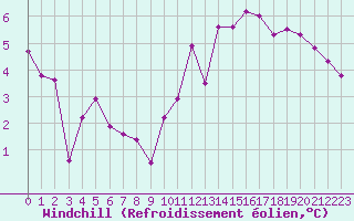 Courbe du refroidissement olien pour Crest (26)