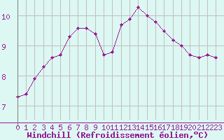 Courbe du refroidissement olien pour Sain-Bel (69)