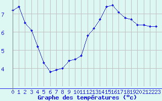 Courbe de tempratures pour Lagny-sur-Marne (77)