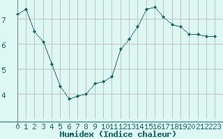 Courbe de l'humidex pour Lagny-sur-Marne (77)