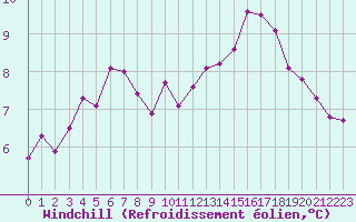 Courbe du refroidissement olien pour Besanon (25)