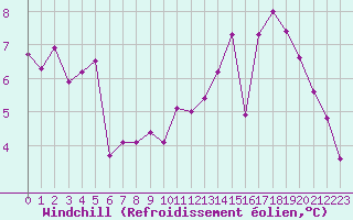 Courbe du refroidissement olien pour Mcon (71)