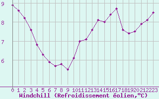 Courbe du refroidissement olien pour Saint-Quentin (02)