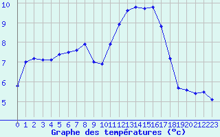 Courbe de tempratures pour Charleville-Mzires / Mohon (08)