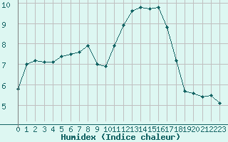 Courbe de l'humidex pour Charleville-Mzires / Mohon (08)